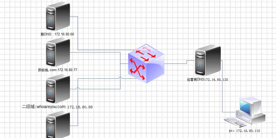 Linux(CentOS)安装DNS服务器，快速搭建！