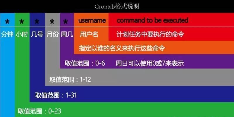 crontab在3点12和4点15不同时间执行