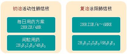 浸润型肺结核要吃药治疗多久_浸润型肺结核治疗费用_浸润型肺结核怎么治疗