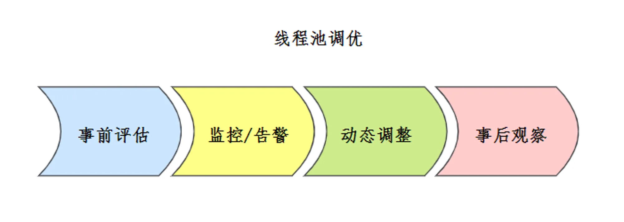 weblogic监控_weblogic调优与监控_监控信息优化