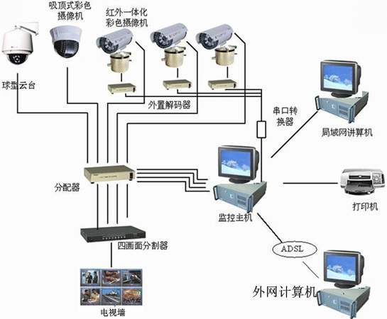 监控布线有几种方法_监控怎么布线_监控布线安装