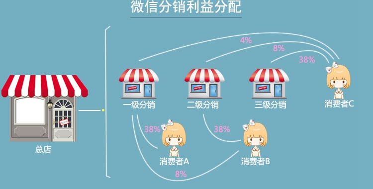 分销王管理系统_分销赚钱平台_抓抓分销王