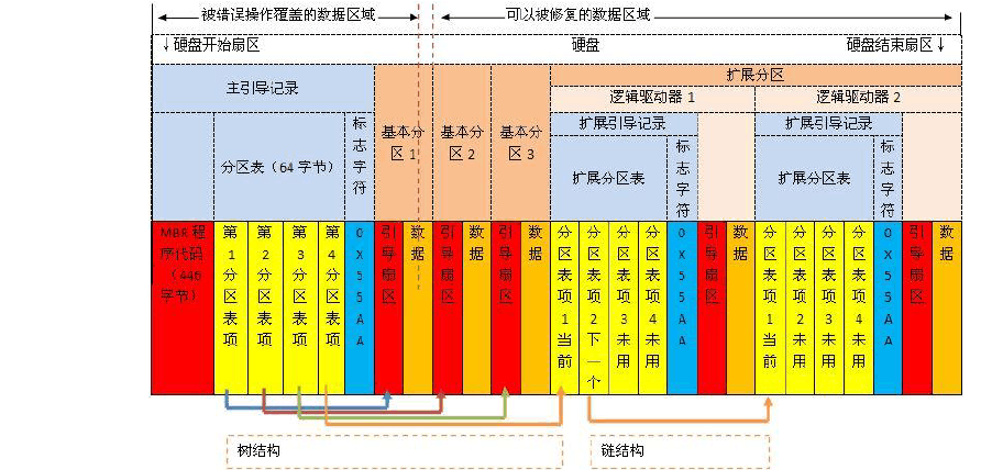 硬盘改为逻辑分区_硬盘逻辑分区怎么变成主分区_逻辑分区怎么变成硬盘