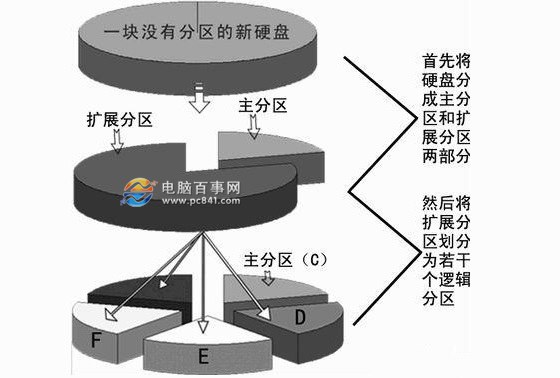 硬盘改为逻辑分区_逻辑分区怎么变成硬盘_硬盘逻辑分区怎么变成主分区
