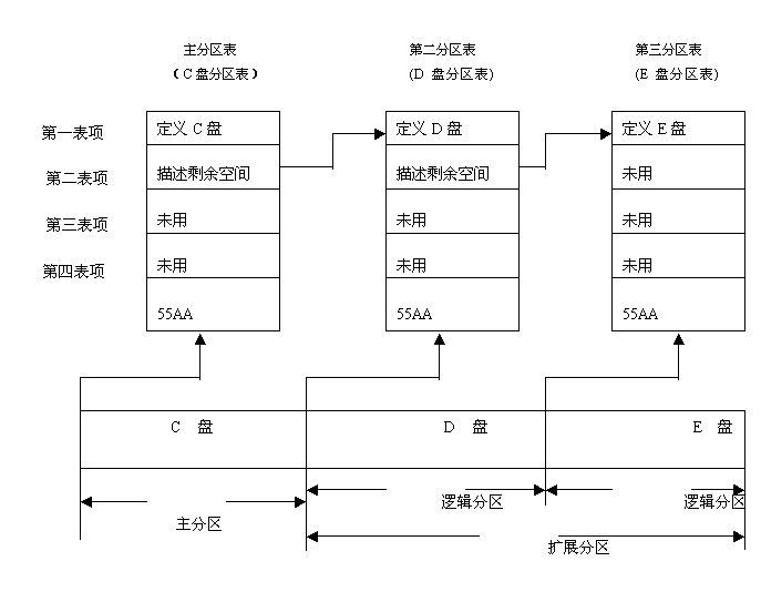 硬盘改为逻辑分区_硬盘逻辑分区怎么变成主分区_逻辑分区怎么变成硬盘