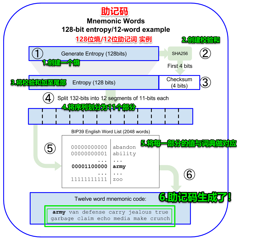 tp钱包的助记词导_钱包助记词有什么作用_钱包助记词干什么用的