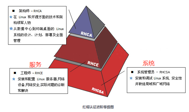 redhat服务器操作系统下载_redhat操作系统_操作系统rhel