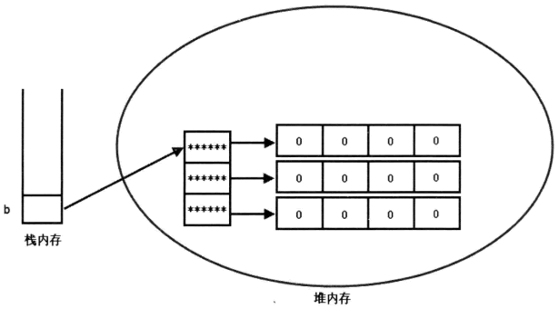 二维数组初始化语句_对二维数组进行初始化_数组初始二维化进行什么操作