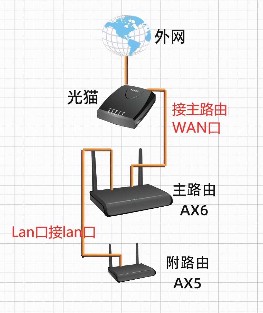 叠加网速路由器_双wan叠加路由器_叠加路由器怎么设置
