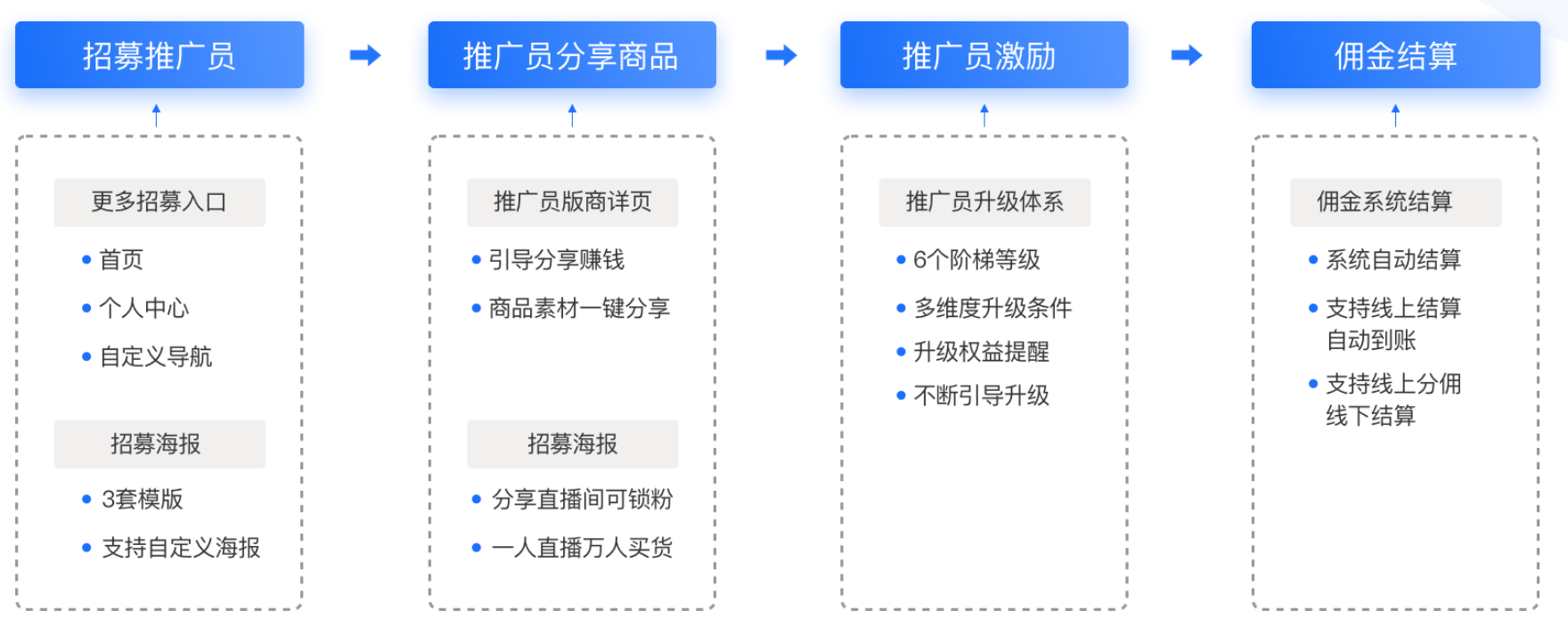 分销王管理系统_分销王免费版_分销王2
