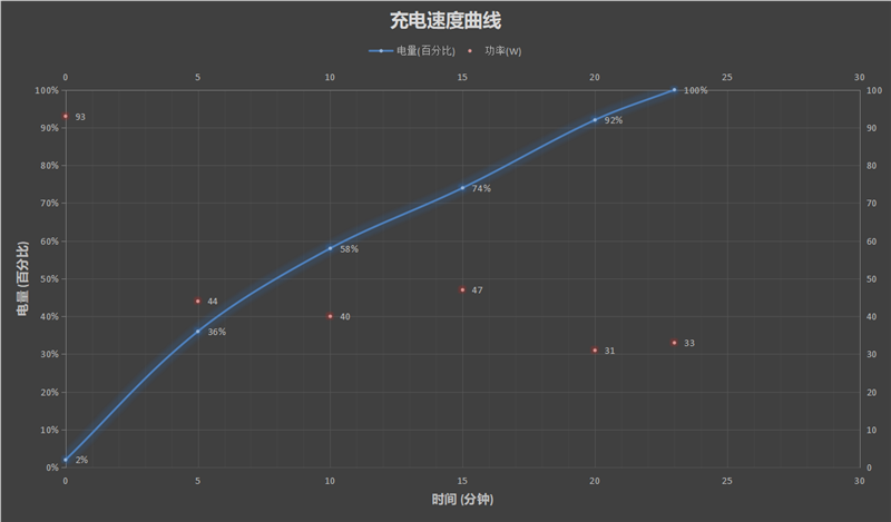 nexus7充电慢解决方法_关机充电速度_nexus7充电速度和rom有关吗