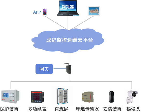 云监控怎么连接_监控链接智能云怎么连接_智能云怎么和监控链接