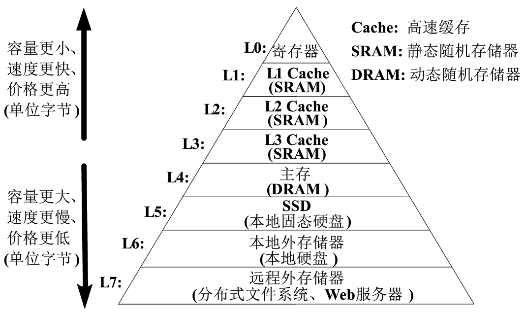 外存储器的特点_存储器的特点是_存储器有哪几种各有什么特点