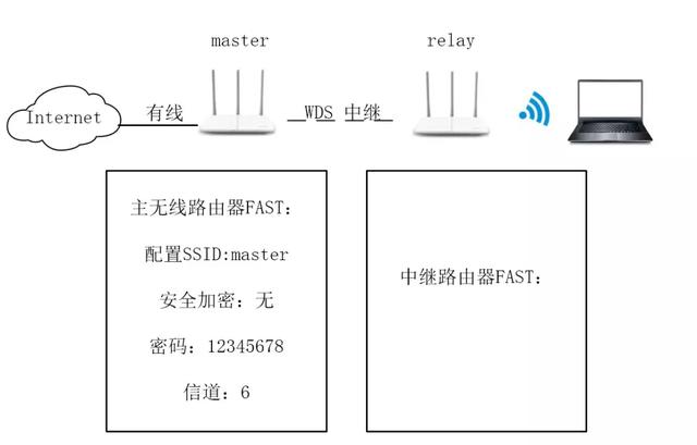 有线无线叠加openwrt_openwrt双线叠加教程_openwrt无线叠加