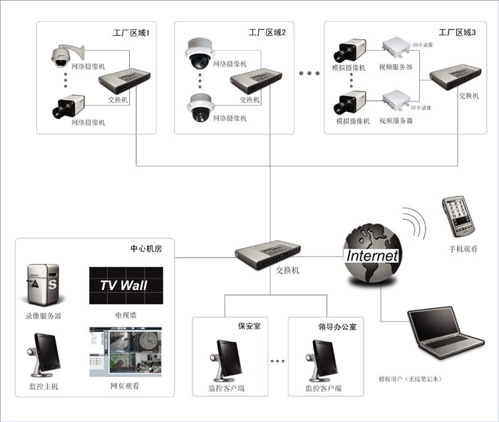 厂区监控报价方案系统设计_厂区监控报价方案系统有哪些_厂区监控系统报价方案