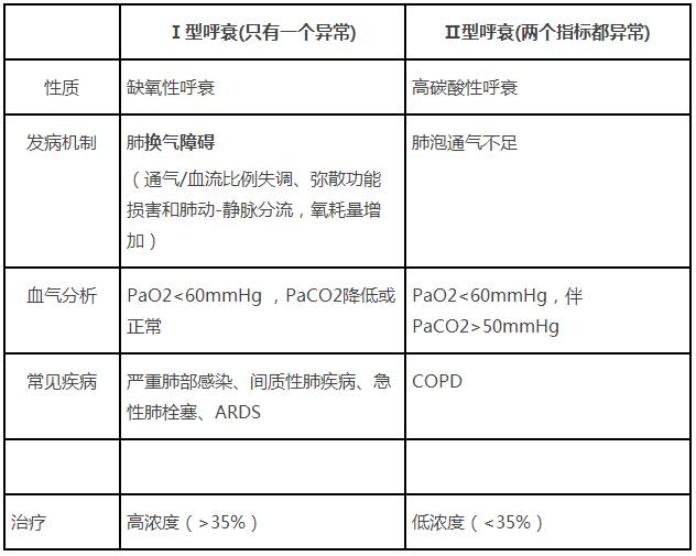 呼吸衰竭定义_呼吸衰竭如何定义和分类_呼吸定义衰竭的标准