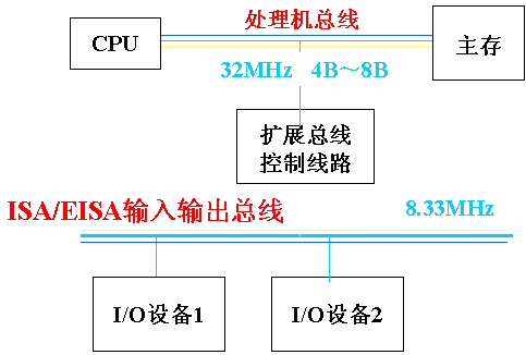 总线有数据总线和_总线有几种数据传输方式_总线数据表