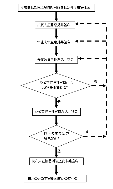 房源网络发布流程图图片