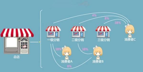 分销王 价格_分销价格怎么定合理_分销价格体系