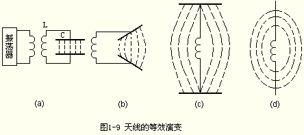 双极天线工作原理_天线原理双极工作原理图_双极天线的通信方向