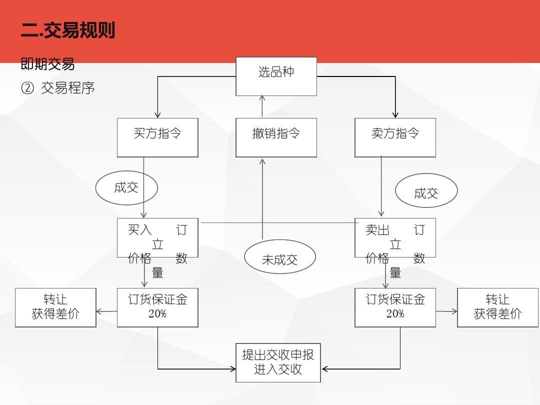 卖出看涨期权_卖出一辆10万的车提成多少_imtoken怎么卖出eth