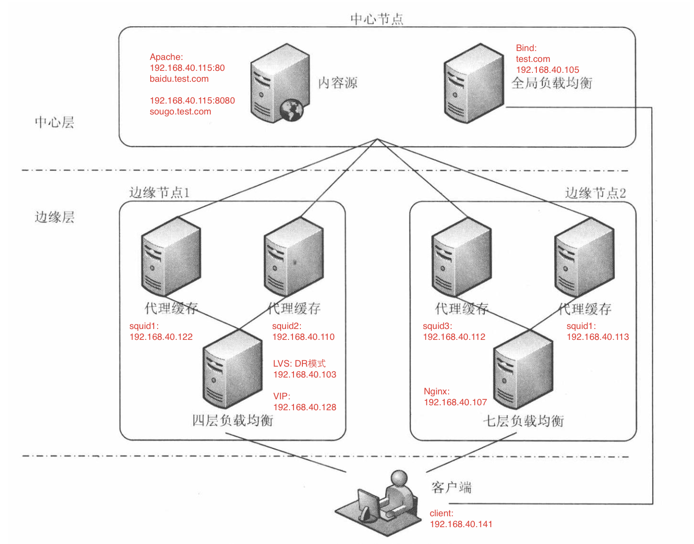 集群应用访问同一数据库_集群应用部署在哪个服务器_oraclerac真正应用集群