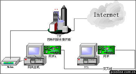 局域网共享问题_局域网内网络共享_局域网中怎么共享上网