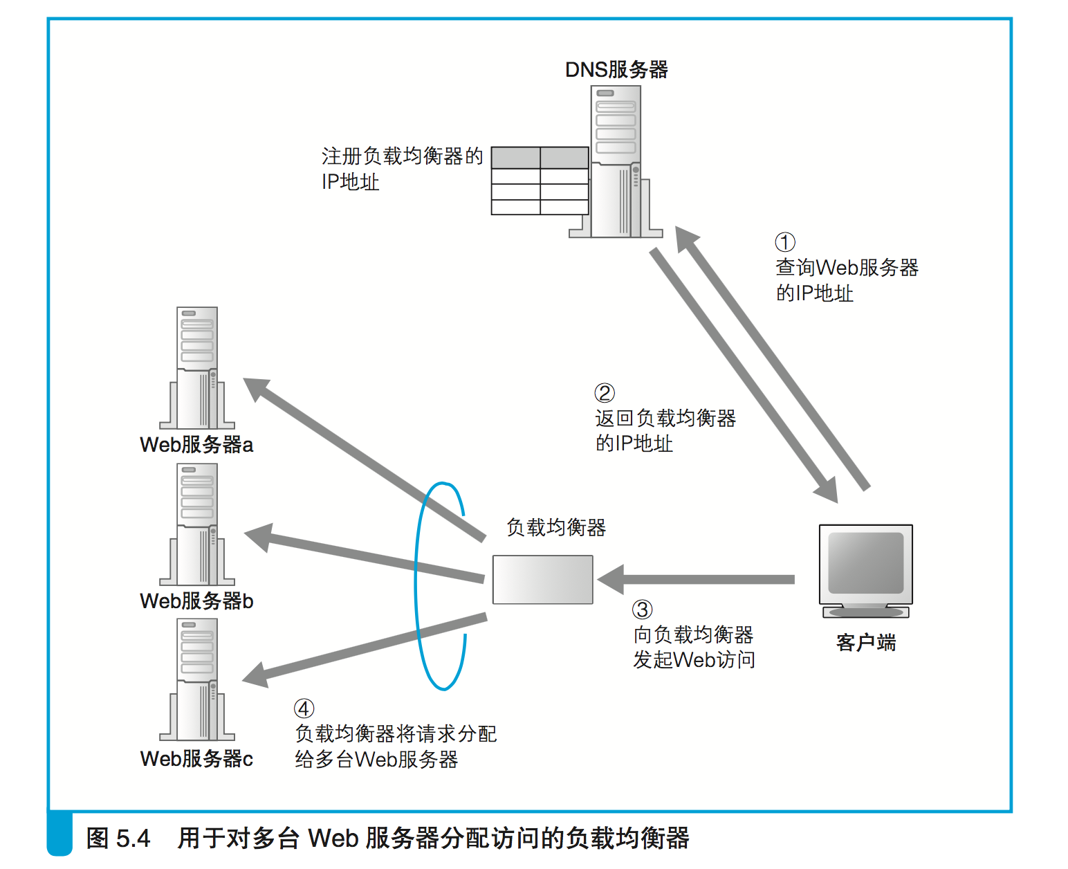 nginx负载均衡 策略_负载均衡策略有哪些_负载均衡策略采用什么模式