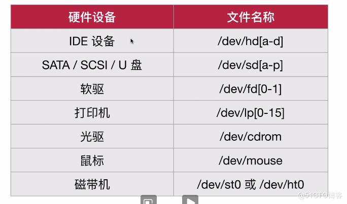 linux系统下对磁盘的命名原则是什么?_linux磁盘名称_磁盘的命名规则