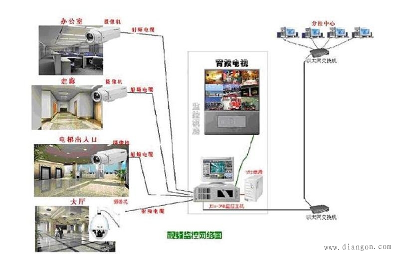 监控布线网络怎么连接_网络监控怎么布线_监控网络布线图欣赏
