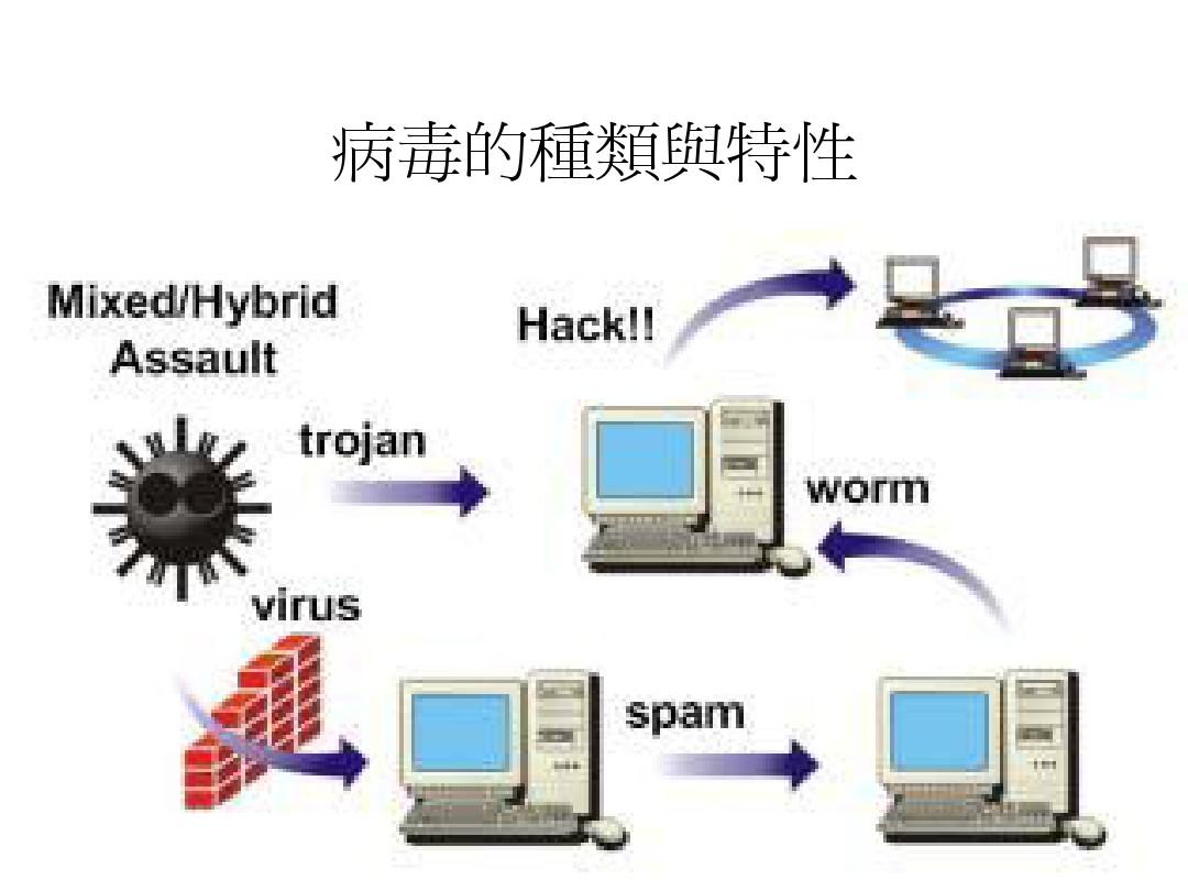 计算机病毒主要特性_病毒特征计算机是什么_计算机病毒的特征