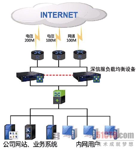 双宽带负载均衡_负载宽带均衡怎么设置_宽带负载均衡和速度