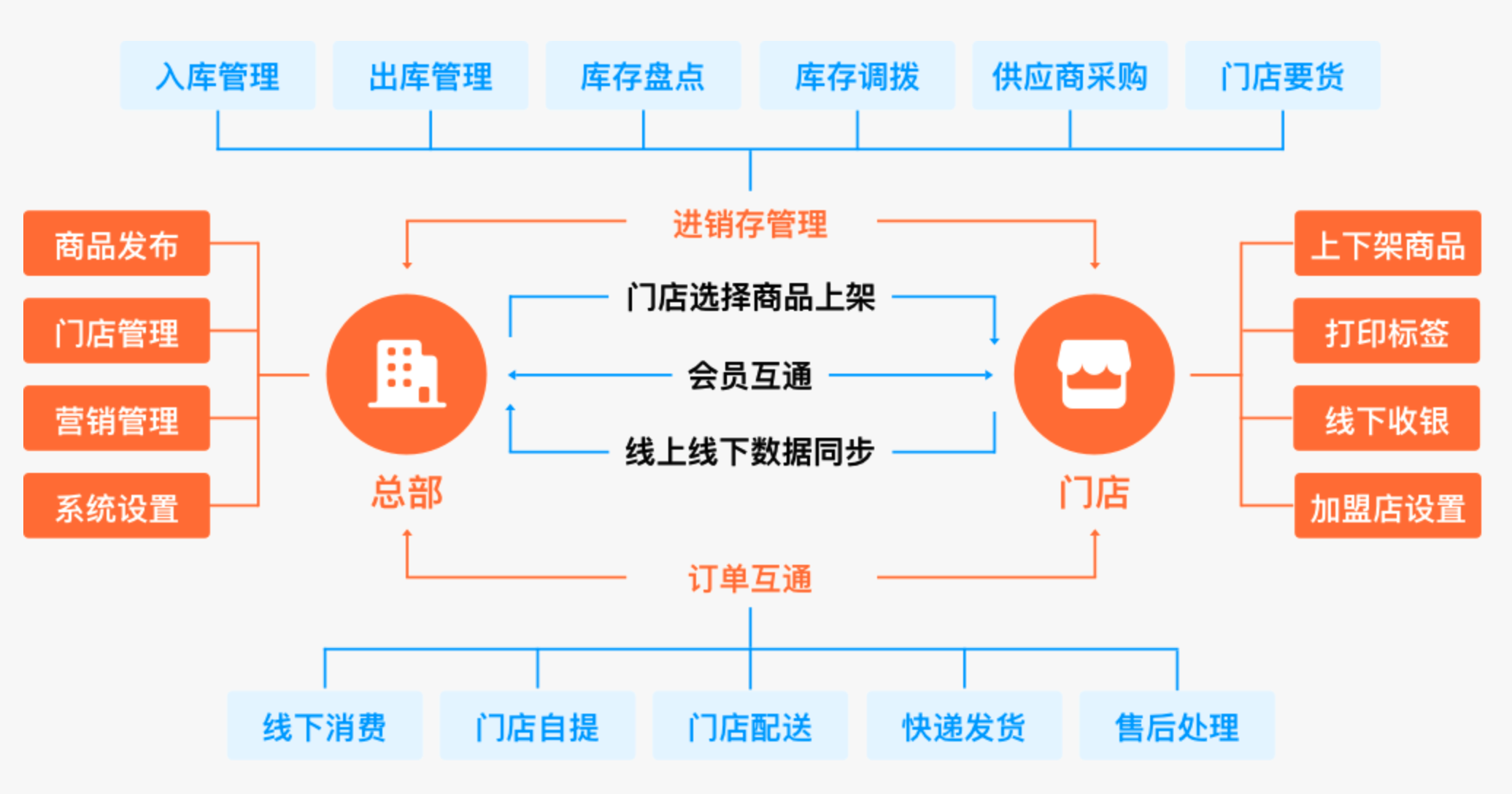 超级网店系统_网店系统功能模块有哪些_shopex485网店系统