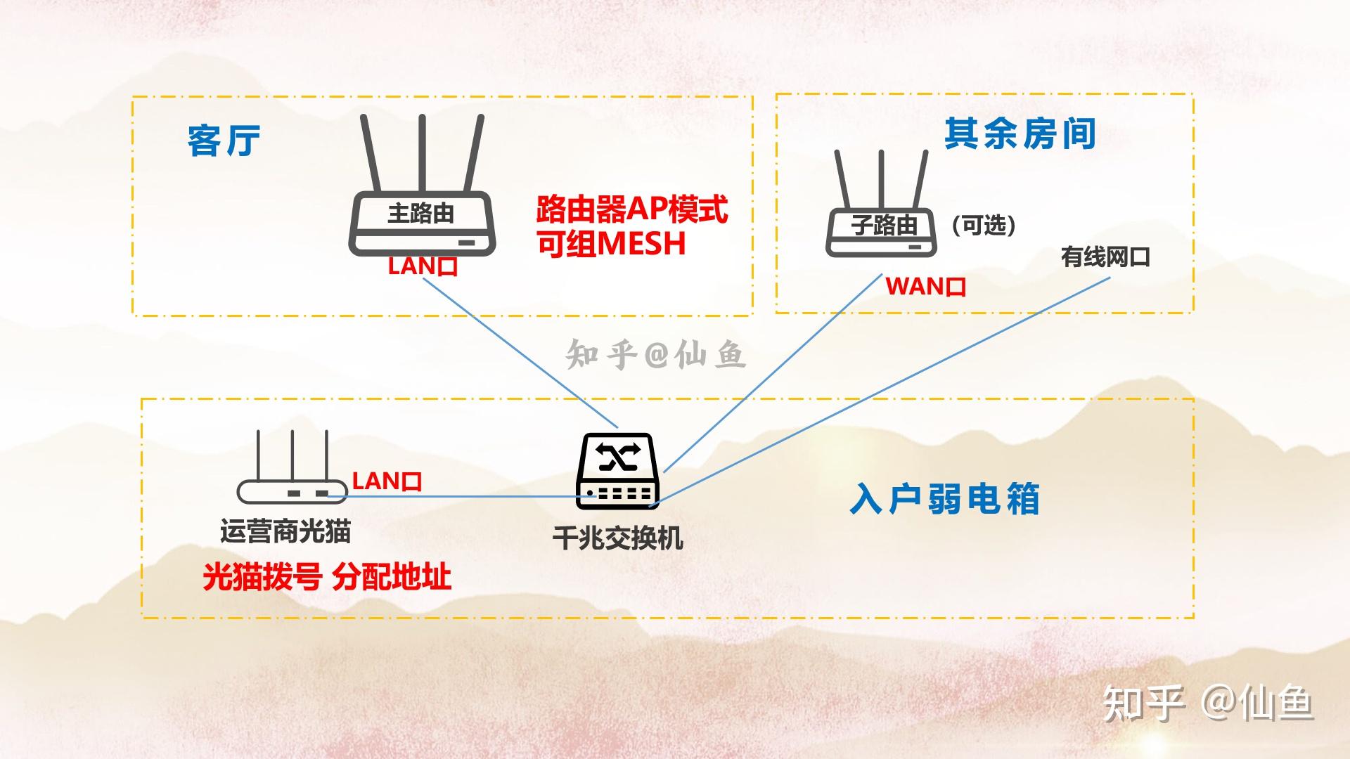 双路由器宽带叠加_叠加网速路由器_叠加宽带路由推荐