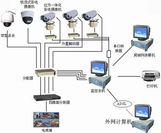 监控布线难_监控布线安装图解_监控布线视频教程