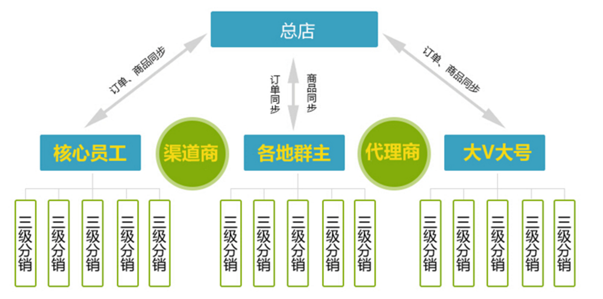 分销及连锁零售_连锁分店是什么意思_连锁分销王