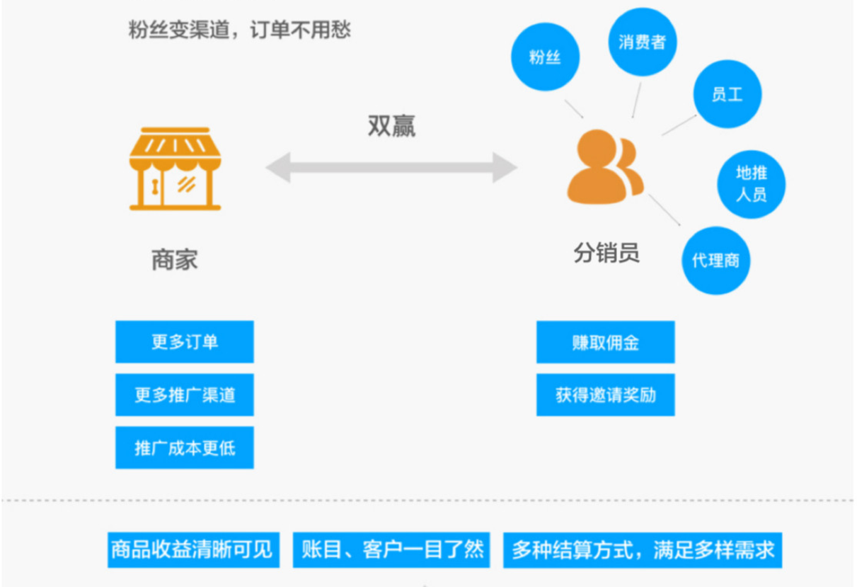 连锁分销王_分销及连锁零售_连锁分店是什么意思