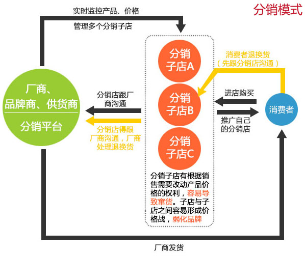 分销系统平台_易分销怎么样_易分销系统