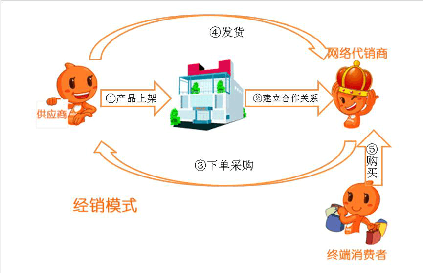 易分销怎么样_分销系统平台_易分销系统