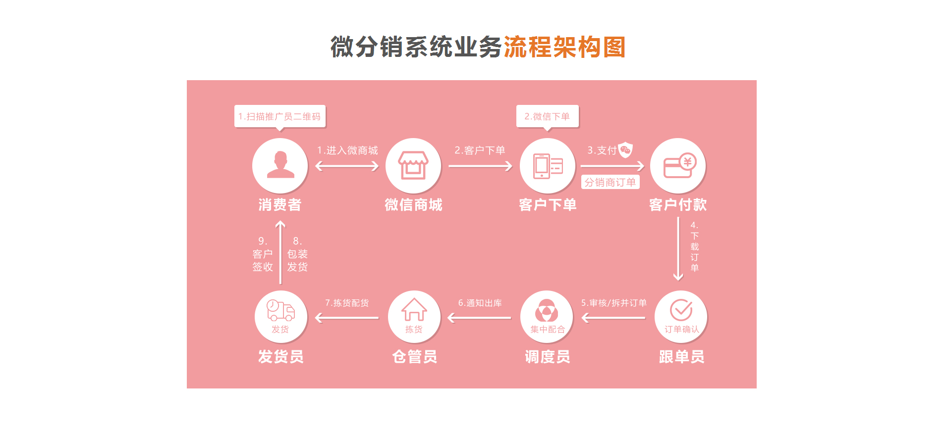 易分销系统