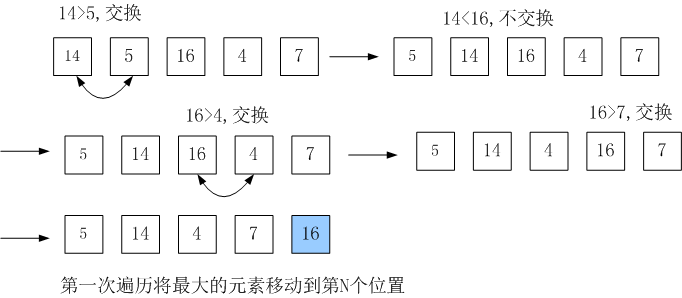 php冒泡排序算法图解_排序算法冒泡法_冒泡排序php