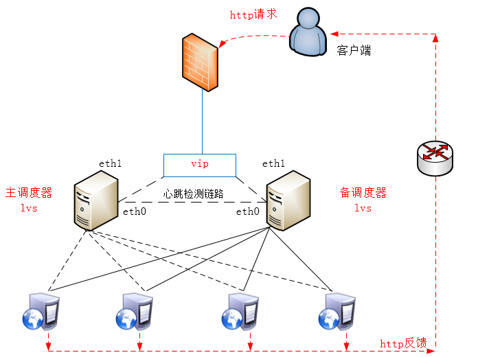 oracle负载均衡_负载均衡的三种方式_负载均衡策略