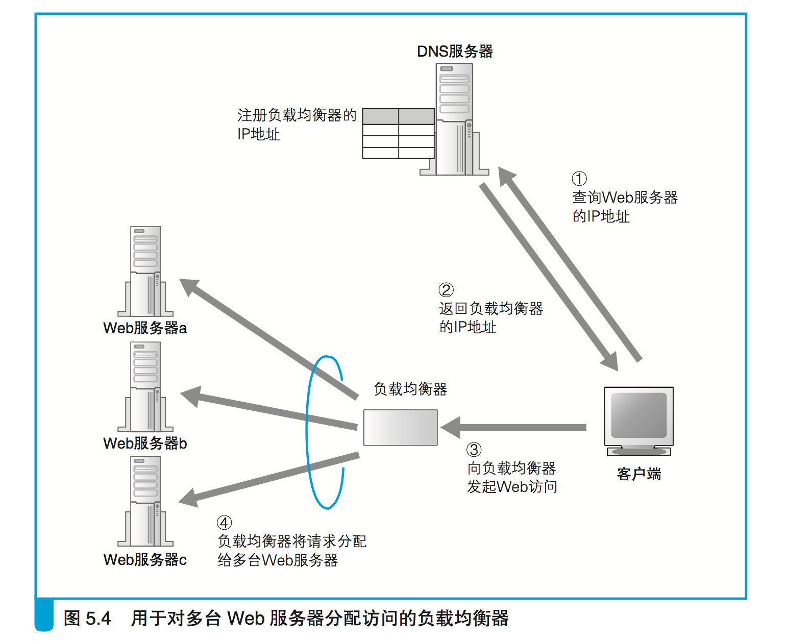 负载均衡的三种方式_oracle负载均衡_负载均衡策略