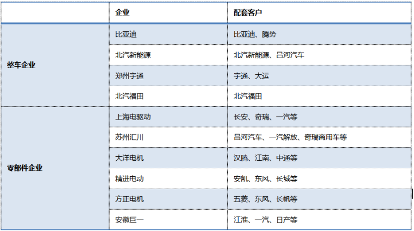 新能源汽车电控供应商_新能源供应商是干什么_新能源汽车供应链