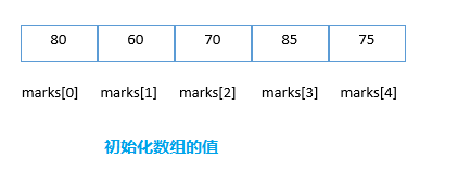 数组初始化为0_数组初始化为0的方式_数组初始化为1