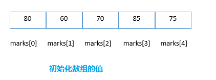 数组的初始化语句_数组元素初始化_数组初始化是啥意思