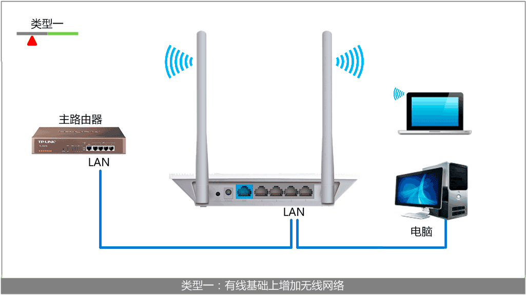 wifi叠加路由器_双wan口路由器 叠加_路由器叠加网络教程
