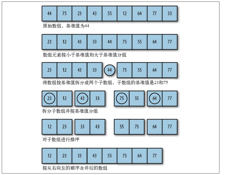 php冒泡排序和快速排序_快速排序冒泡排序时间复杂度_php冒泡法排序