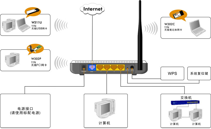 wifi叠加路由器_路由器叠加网络教程_tp多wan口路由器叠加