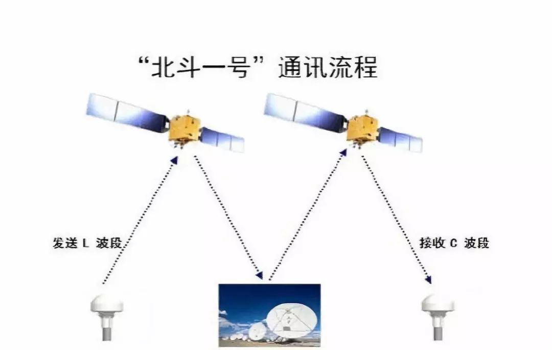 北斗接收机跟踪原理_北斗跟踪定位系统_北斗接收跟踪原理机怎么用